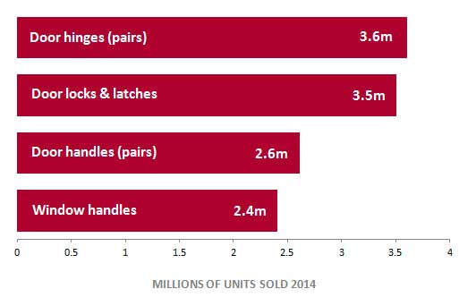 Sale statistic Arran Isle Ltd. annual sale